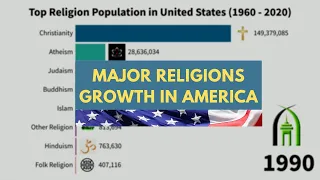 Major Religions Growth in the United States of America - 1960-2020