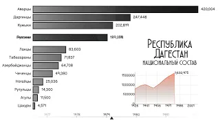 Республика Дагестан.Национальный состав.Население Махачкалы.Этнический состав.Статистика.Рейтинг