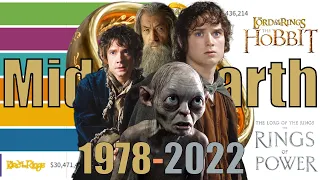 Most Grossing Middle-Earth Movies of All Time (1978-2022)