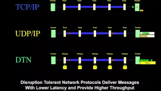 A Simplified Introduction to Disruption-Tolerant Networking