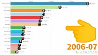 most popular Harry Potter characters from 2004--2020