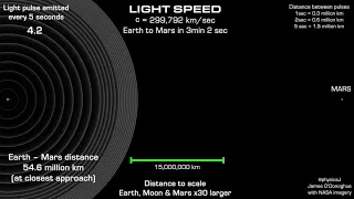 Light speed to scale in time and space, it's fast but slow