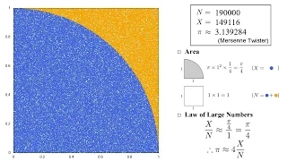 Estimating Pi Using Monte Carlo Method [C, gnuplot]