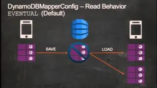 AWS re: Invent MBL 301: Data Persistence to Amazon DynamoDB for Mobile Apps