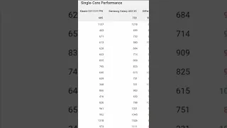 Snapdragon 695 5G vs Exynos 1280 CPU Performance with Geekbench 5