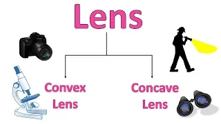 What is Lens? Types of lenses | the uses of convex and concave lenses