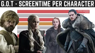 Game of Thrones : Screen time per character