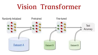 Vision Transformer for Image Classification