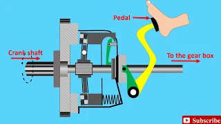 How a clutch works! (Animation) | Clutch, How does it work ? | single plate friction clutch working