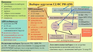 ИзП: 5. Выборы депутатов Государственной Думы Федерального Собрания Российской Федерации