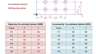 CNC Machine Co Ordinate Geometry, Co-ordinate System