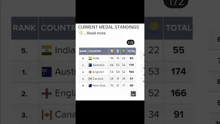 Commonwealth games 2022 medal list