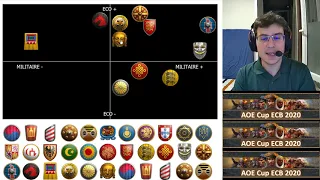 AOE2 : Classement des civilisations pour débutant