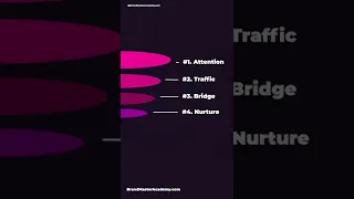 Marketing Funnel Structure