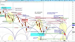 REPLAY -US Stock Market | S&P 500 SPY Weekly & Daily Cycle & Chart Analysis | Projections and Timing