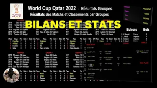 Reports and statistics of the FIFA World Cup 2022 in Qatar