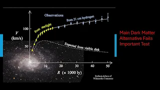 Main Dark Matter Alternative Fails Important Test