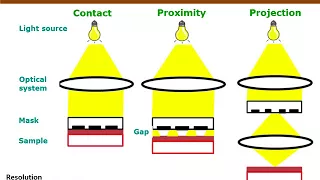 Nanofabrication Techniques: Photolithography