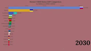Former Soviet Republics GDP Comparison (1990-2050)