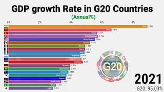 GDP growth Rate in G20 Countries (1980-2026)