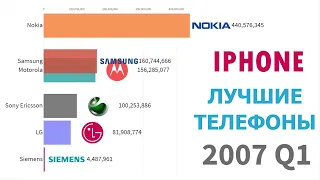 Самые популярные бренды мобильных телефонов 1993–2019 гг.