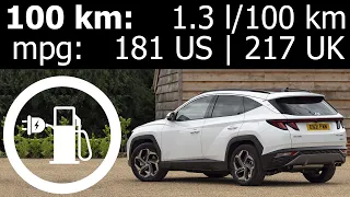 Hyundai Tucson PHEV: 100 km fuel consumption (economy) trip: 1.3 l/100 km, 181 mpg US | 217 mpg UK