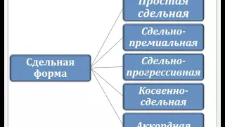 Вейнгардт К В  Экономика организации урок 9 Формы и системы оплаты труда