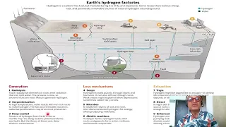 125 - Earth produces Natural Hydrogen Abundantly