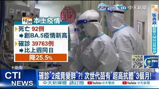 【每日必看】確診"2成竟變胖"?! 次世代苗有"超高抗體"3個月! 20221021 @CtiNews