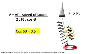 Ultrasound Doppler angle simplified
