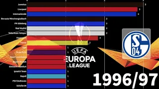UEFA Europa League/UEFA Cup Champions - 1971-2019