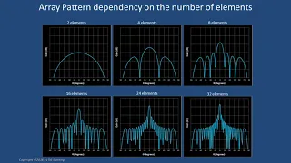 A Detailed Introduction to Beamforming