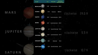 All #planets on the same screen | Compare #planetrotation #speed and time taken | How Uranus rotates