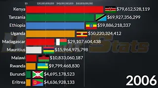 East Africa Most Largest Economies || GDP PPP in 2024: Tanzania, Ethiopia, Uganda, Kenya