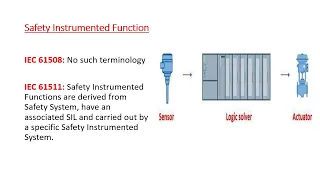 Safety Function and Safety Instrumented System : IEC-61508,IEC-61511-Learn with Practical Example