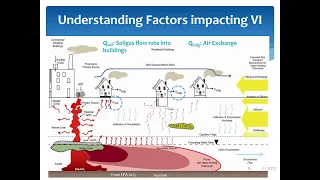 Vapor Intrusion: Investigating and Understanding Risk