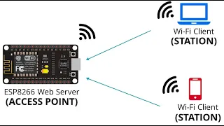 3. How to Configurate ESP8266 as Access Point