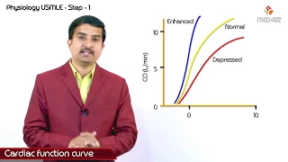 Cardiac Function Curve - Usmle step 1 CVS Physiology