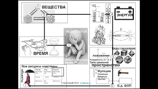 14 ЛЕКЦИЙ  ПРО РЕСУРСЫ Л ПЕВЗНЕРА