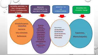 LAS 36 NACIONES INDÍGENA ORIGINARIAS CAMPESINAS Y COMUNIDAD AFROBOLIVIANA