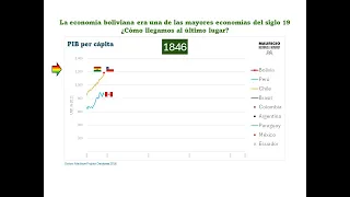 La economía boliviana era una de las mayores economías del siglo 19 ¿Cómo llegamos al último lugar?