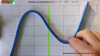 Concavity and Points of Inflection: Flexible curve hands on activity