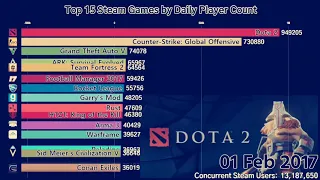Top 15 steam games by daili player count 2015-2018