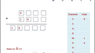 Cryptarithmetic  Problem with an Example SEND + MORE = MONEY