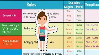 How to Form Regular Plural Nouns in English | Singular and Plural Nouns