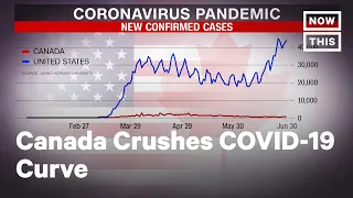 Canada Flattens the Curve Amid COVID-19 Spike in the U.S. | NowThis