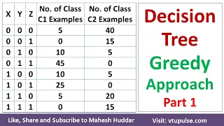 Part 1 - Decision Tree using Greedy Approach – Solved Example in Machine Learning by Mahesh Huddar