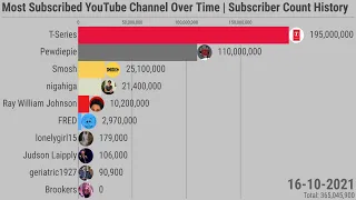 Most Subscribed YouTube Channel Over Time | Subscriber Count History (2005-2021)