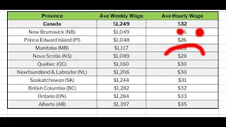Средние зарплаты по провинциям Канады за 2022 год. Грусть....