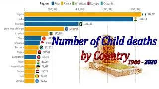 Top 15, Number of Child deaths by Country 1960-2020 - Under 5 years || comparison